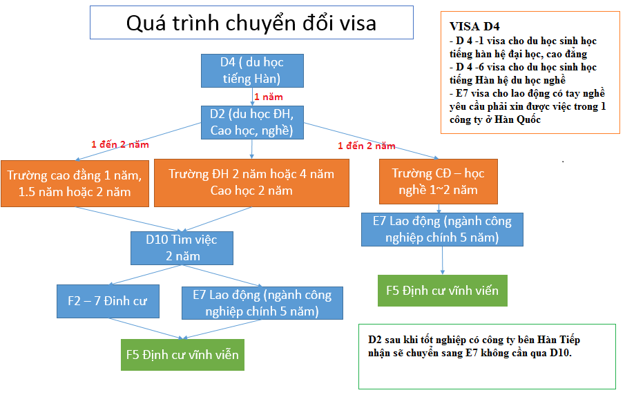 Quá trình chuyển đổi visa du học Hàn Quốc