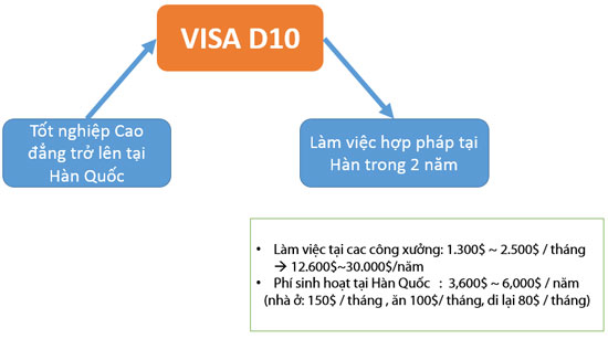 Điều kiện gia hạn visa D10 là gì?