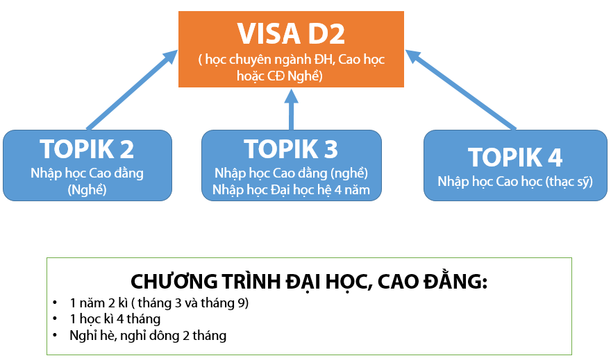 Quy trình du học Hàn Quốc visa D2